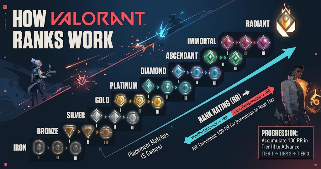How VALORANT Ranks Work